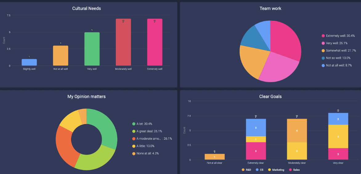 Monday.com dashboard reporting